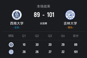 吉林大学击败西南大学 方伯杨24+7 刘滨畅26+11 罗松23+10